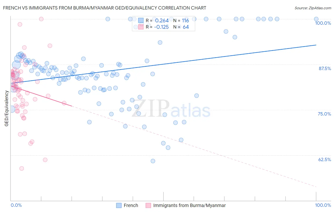 French vs Immigrants from Burma/Myanmar GED/Equivalency