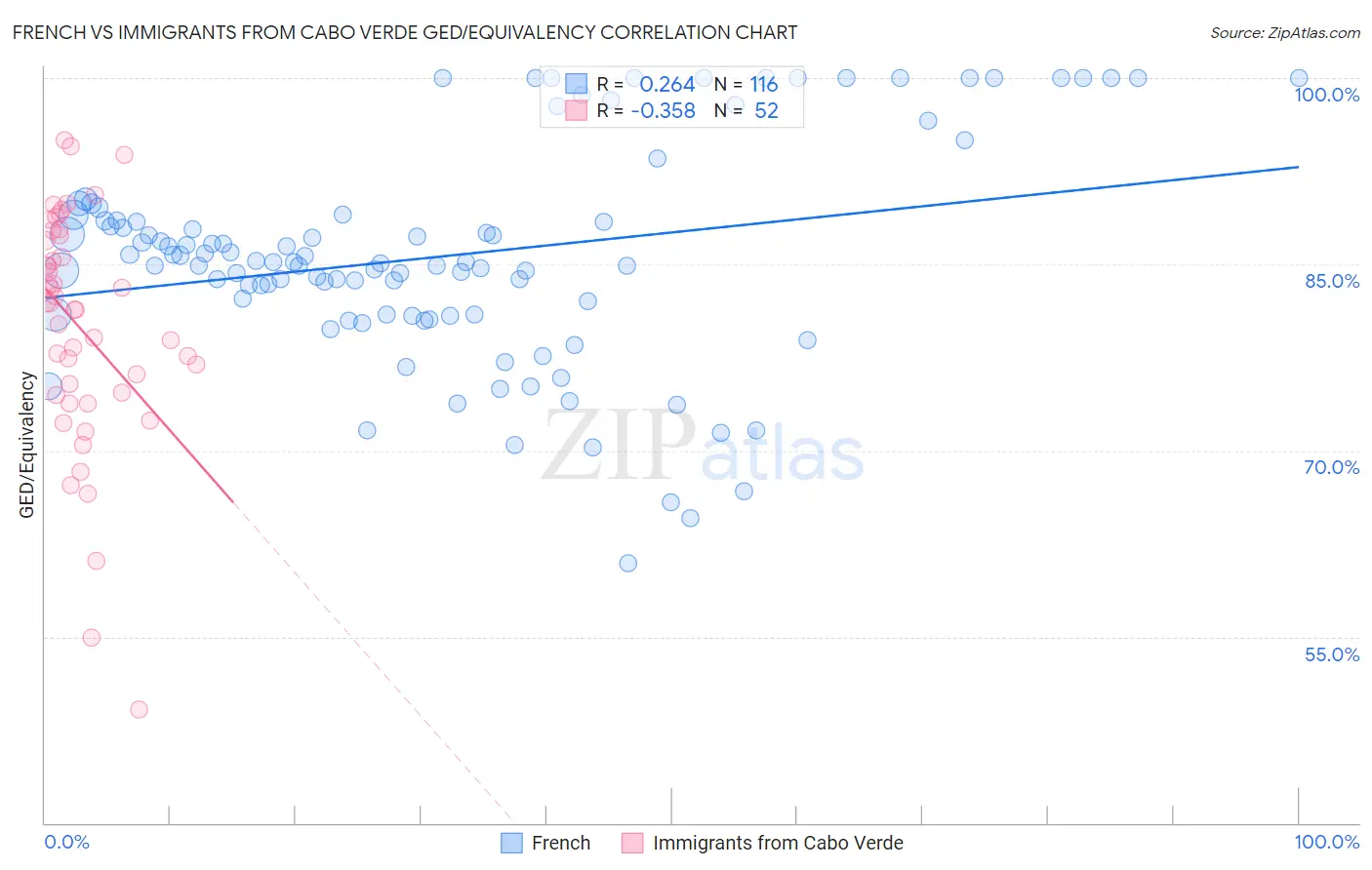 French vs Immigrants from Cabo Verde GED/Equivalency