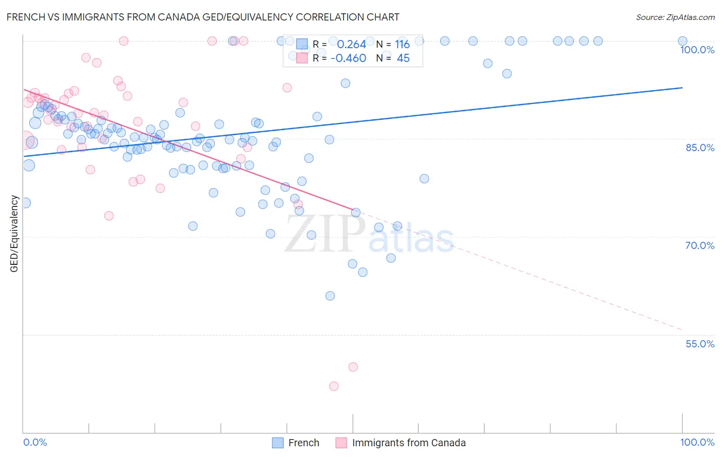 French vs Immigrants from Canada GED/Equivalency