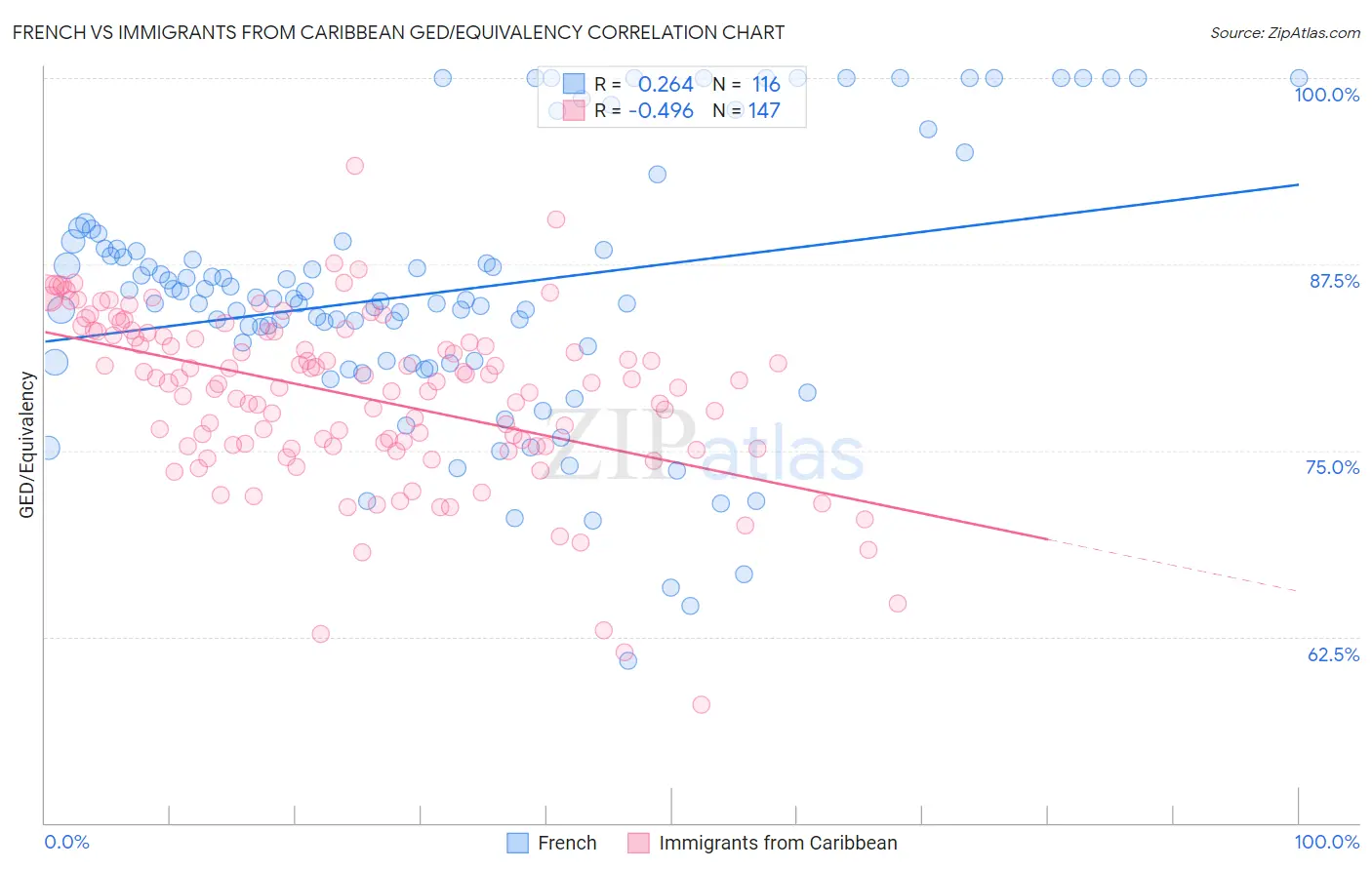 French vs Immigrants from Caribbean GED/Equivalency
