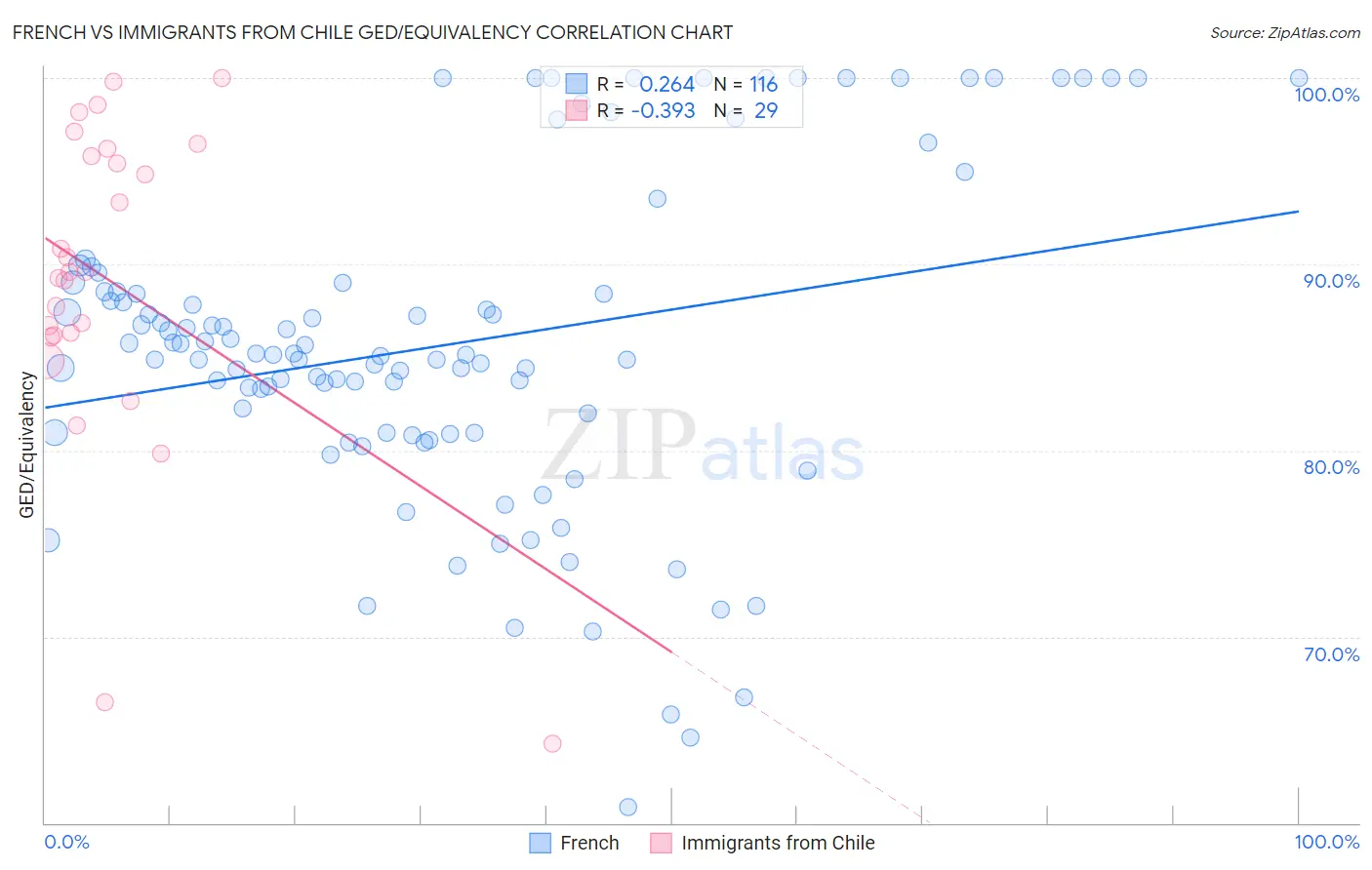 French vs Immigrants from Chile GED/Equivalency