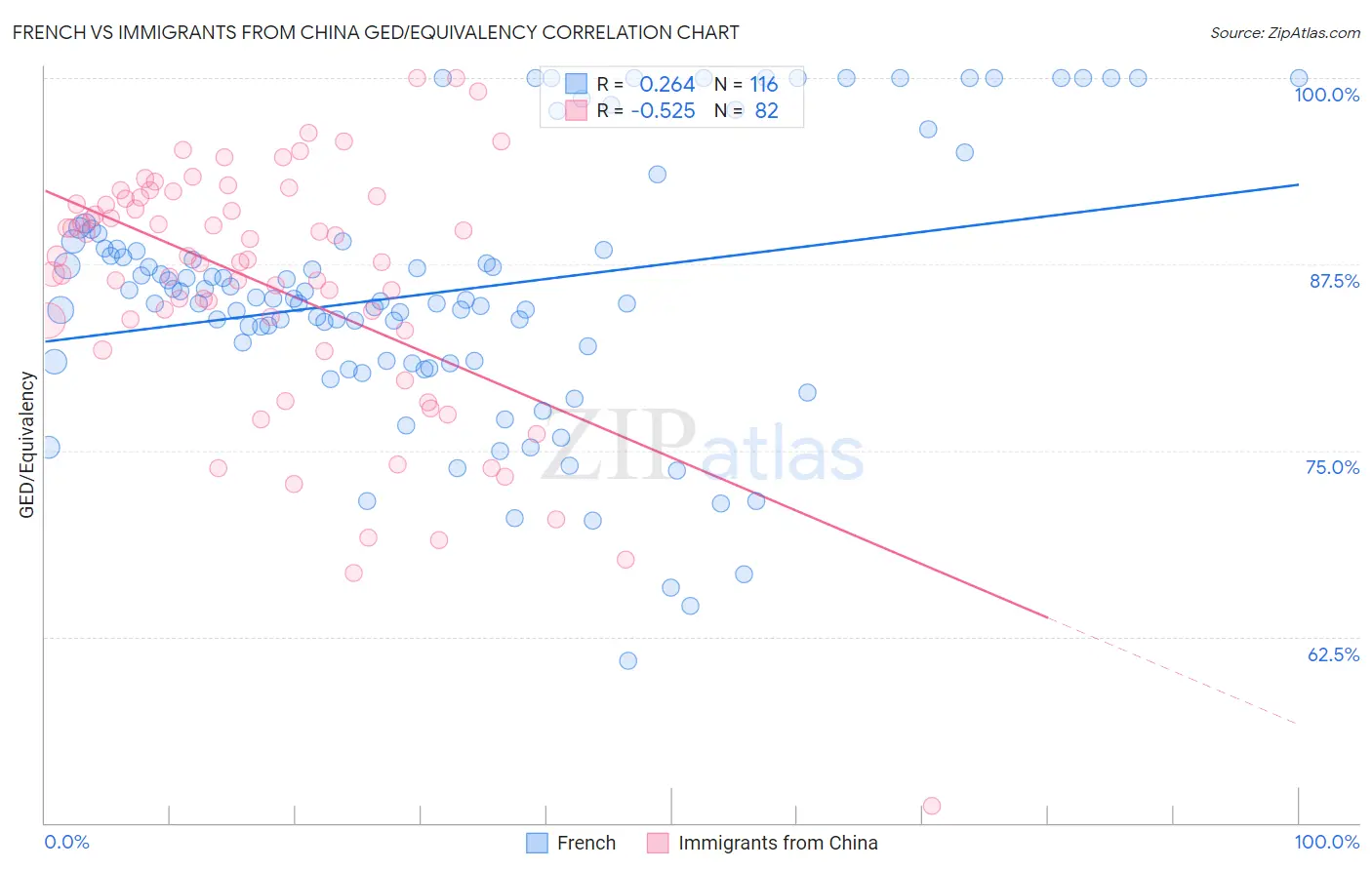 French vs Immigrants from China GED/Equivalency