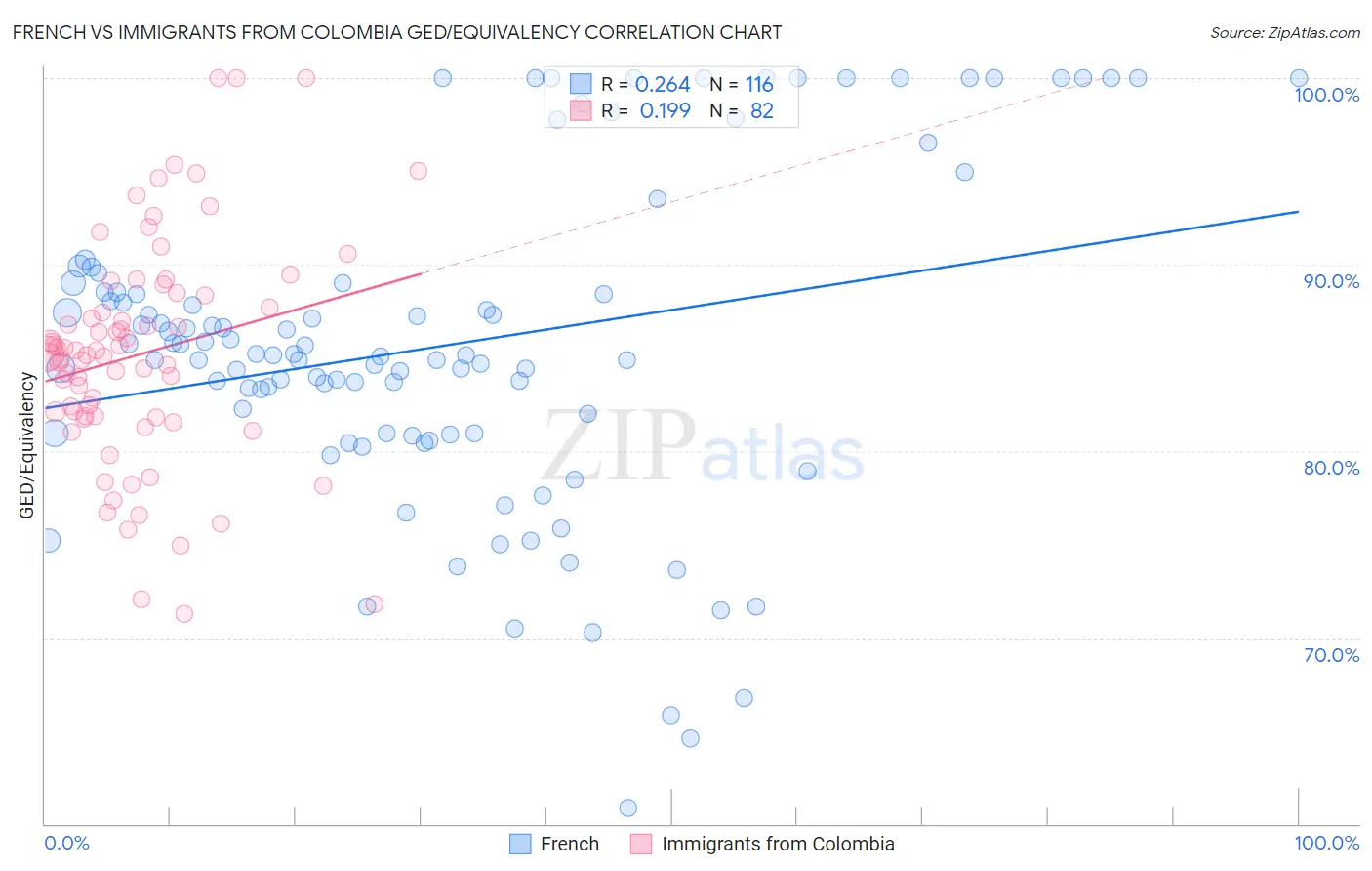 French vs Immigrants from Colombia GED/Equivalency