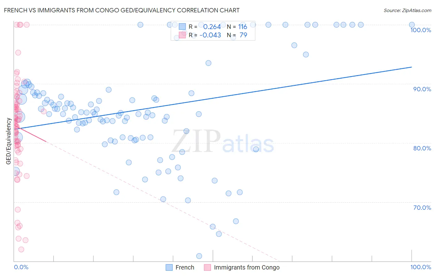 French vs Immigrants from Congo GED/Equivalency