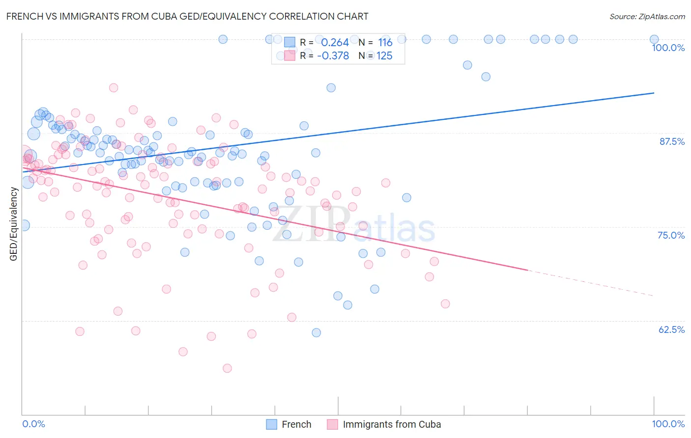 French vs Immigrants from Cuba GED/Equivalency