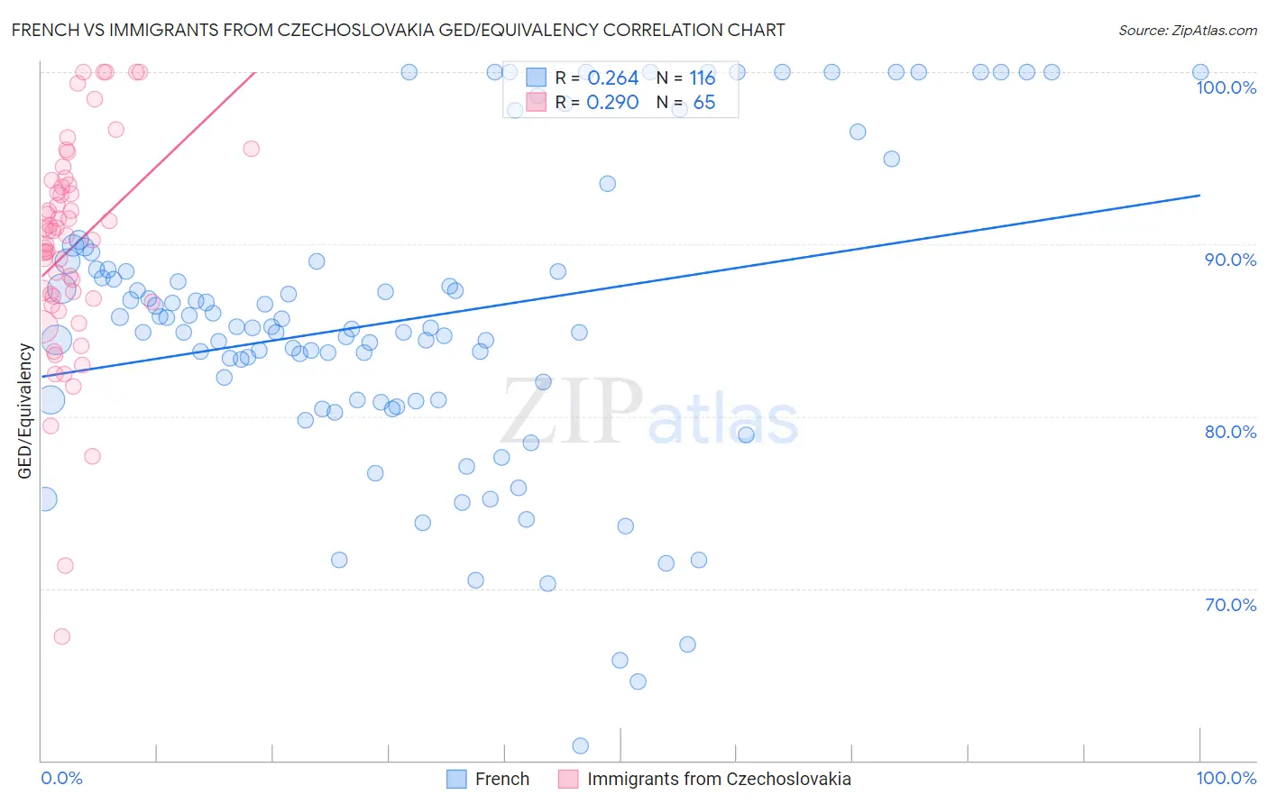 French vs Immigrants from Czechoslovakia GED/Equivalency