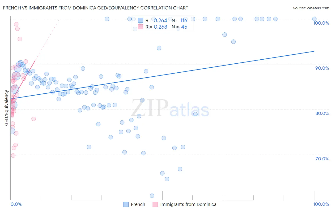 French vs Immigrants from Dominica GED/Equivalency