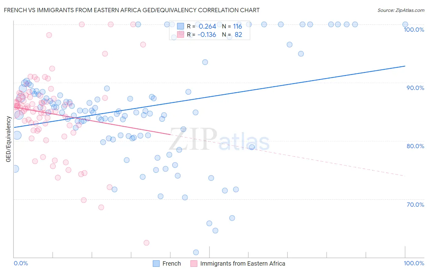 French vs Immigrants from Eastern Africa GED/Equivalency