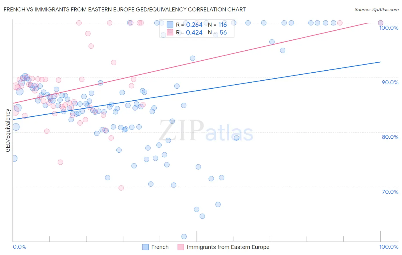 French vs Immigrants from Eastern Europe GED/Equivalency