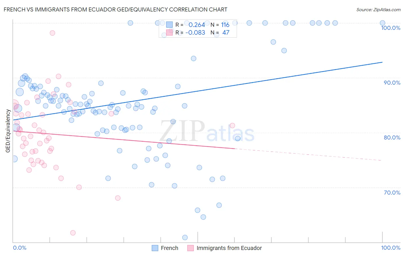 French vs Immigrants from Ecuador GED/Equivalency