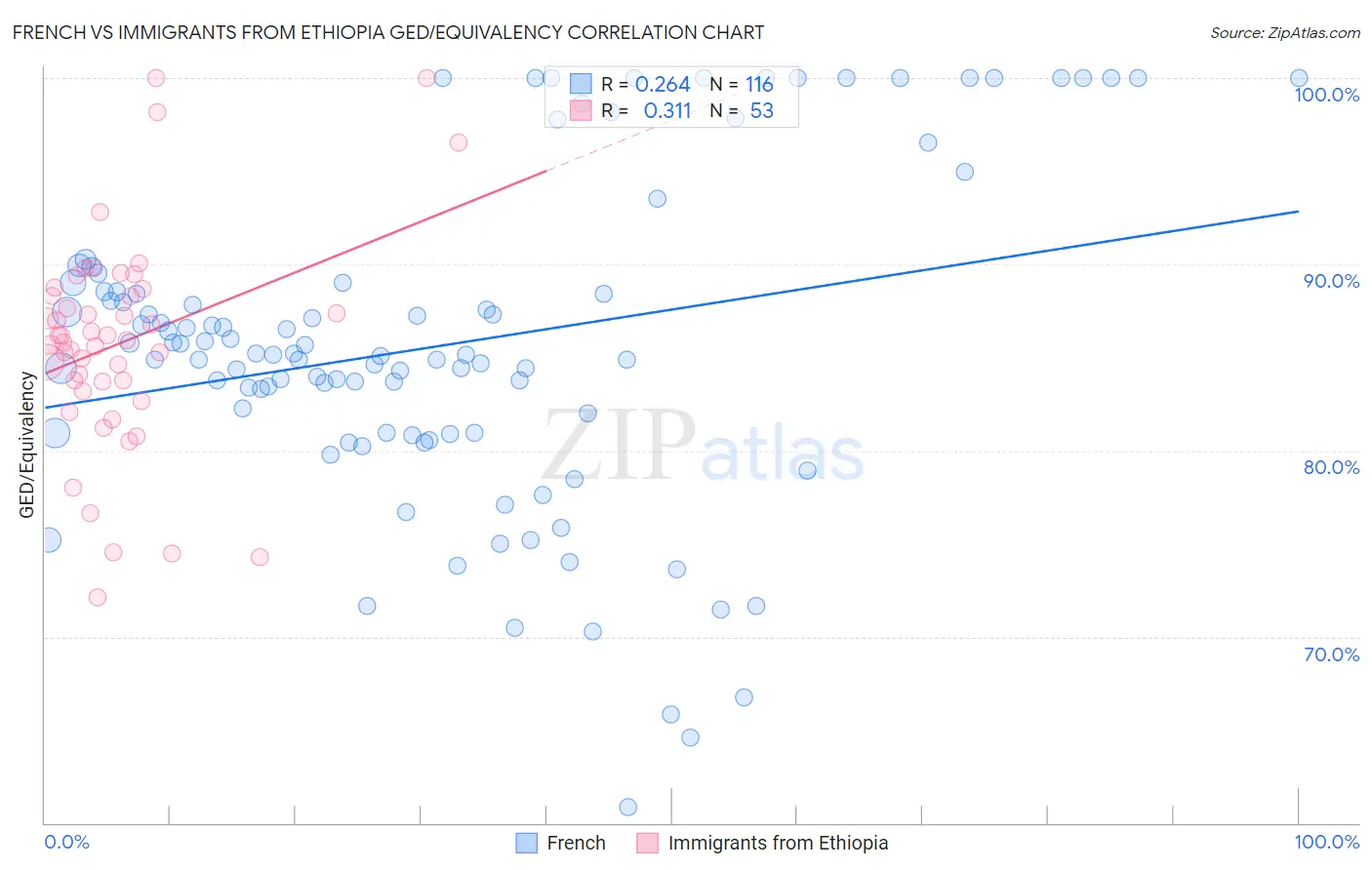 French vs Immigrants from Ethiopia GED/Equivalency