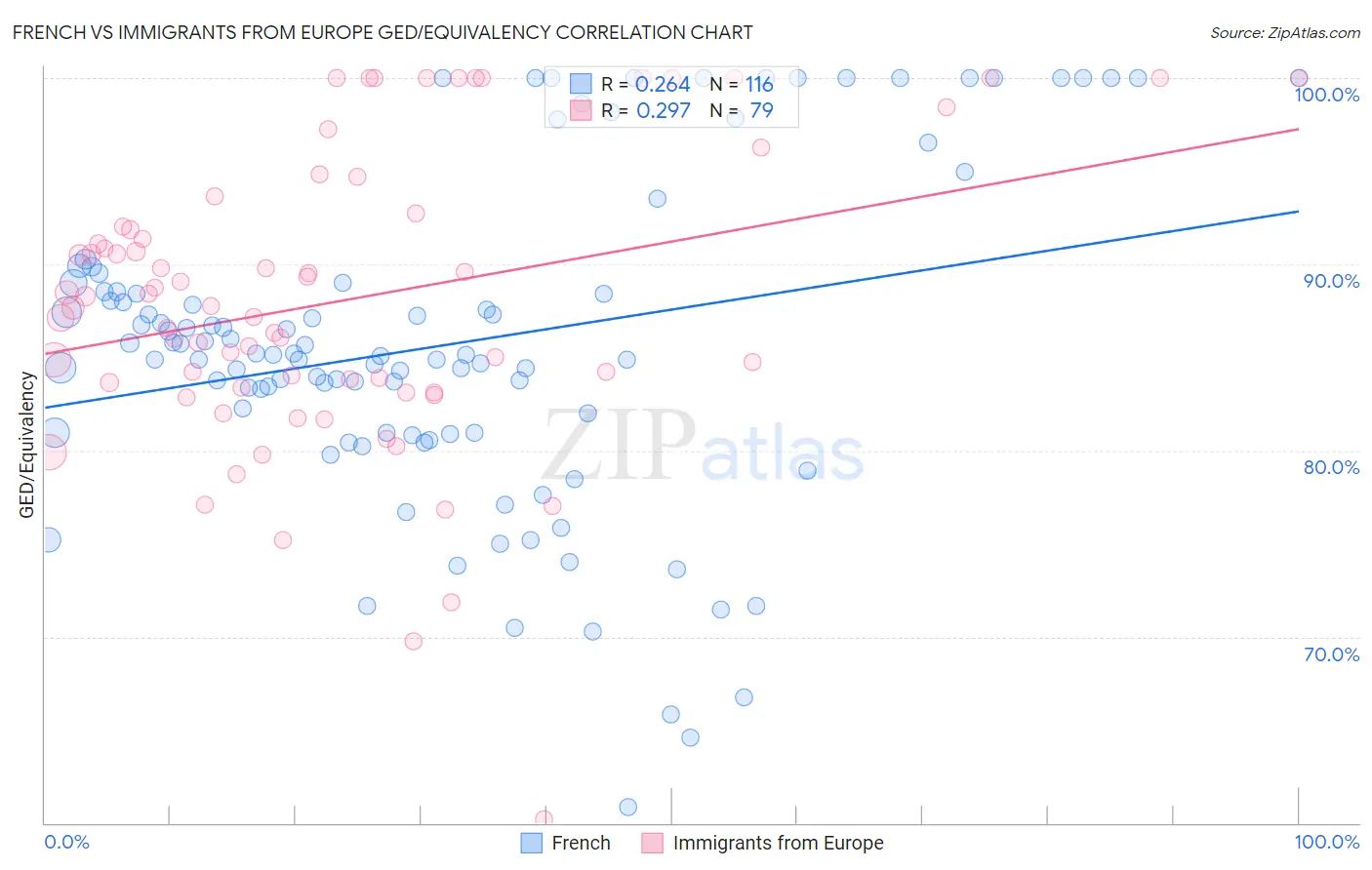 French vs Immigrants from Europe GED/Equivalency