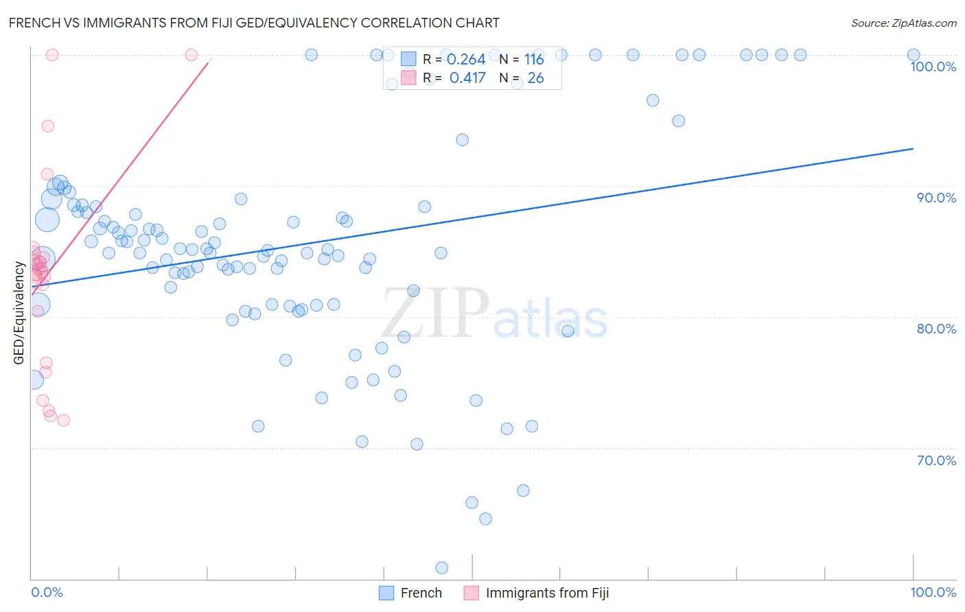 French vs Immigrants from Fiji GED/Equivalency