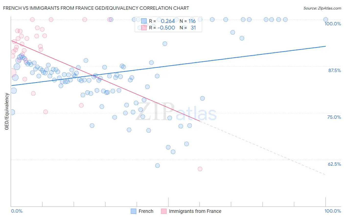 French vs Immigrants from France GED/Equivalency