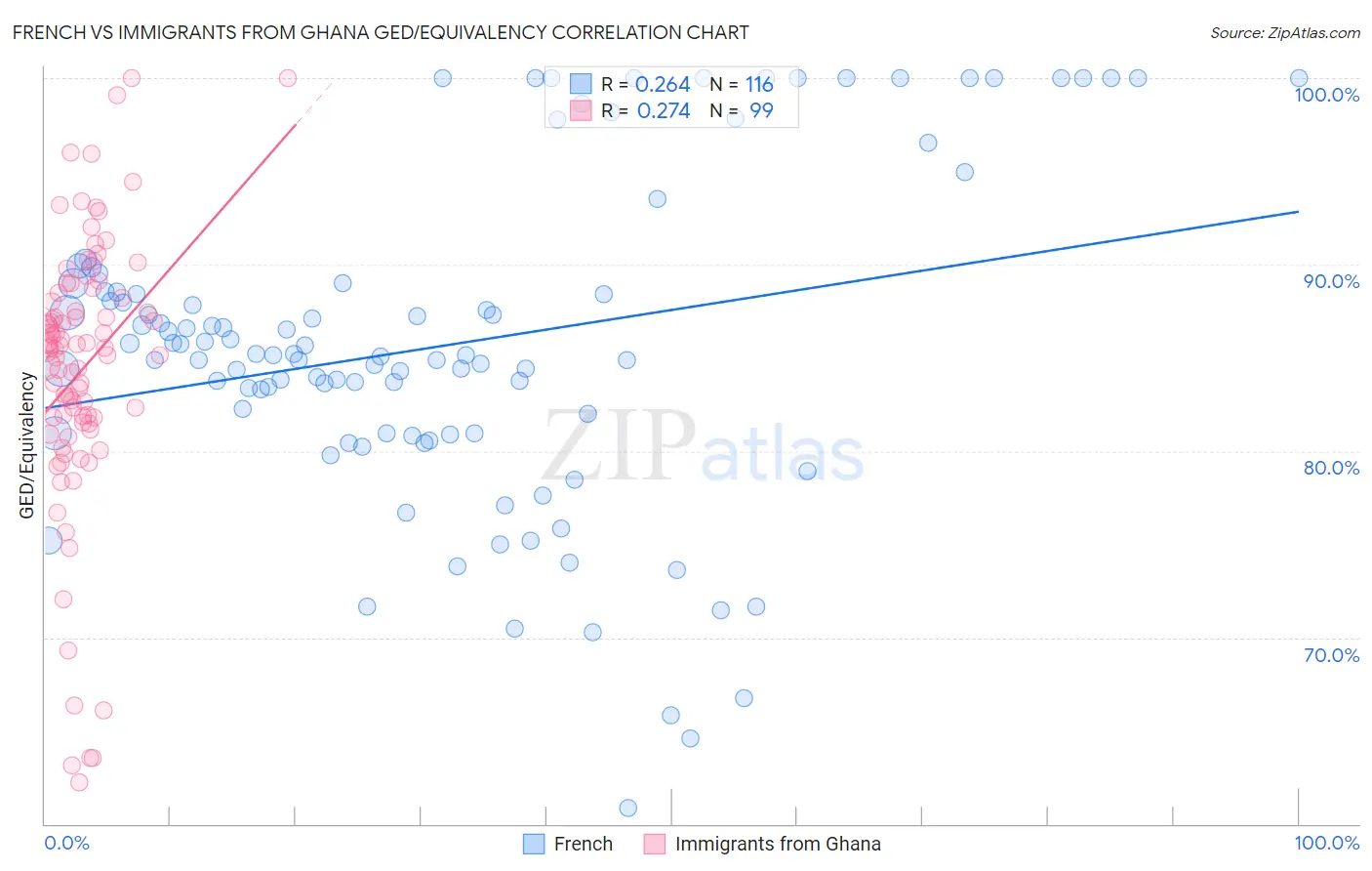 French vs Immigrants from Ghana GED/Equivalency