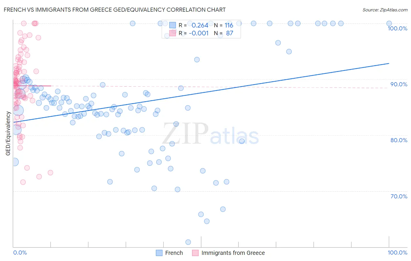 French vs Immigrants from Greece GED/Equivalency