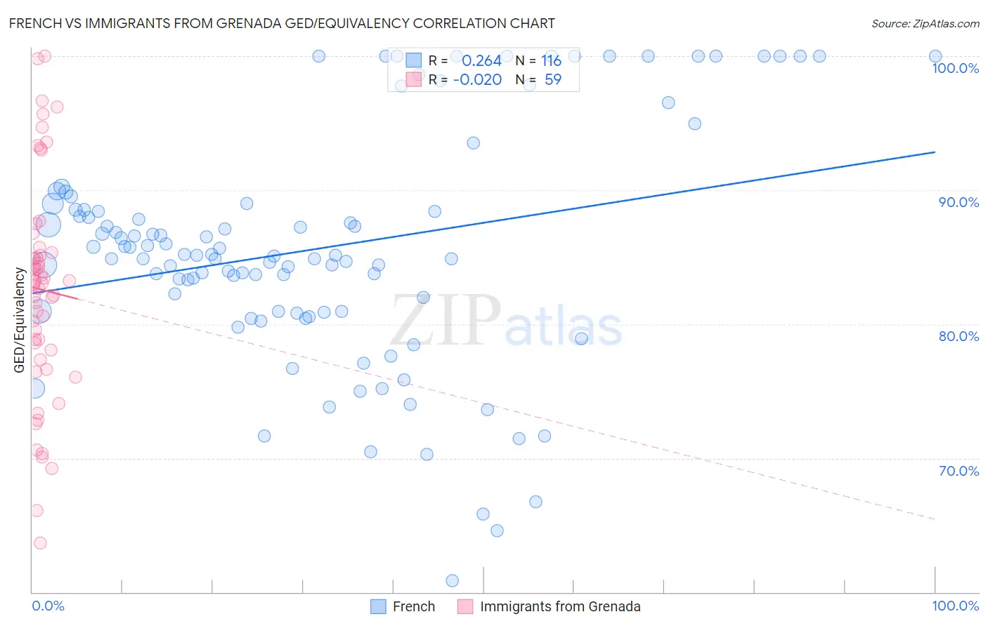 French vs Immigrants from Grenada GED/Equivalency