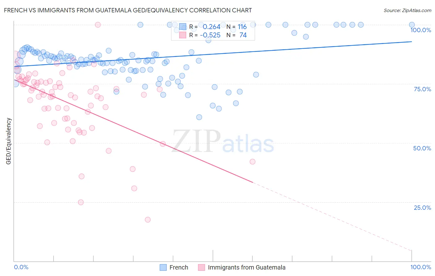 French vs Immigrants from Guatemala GED/Equivalency