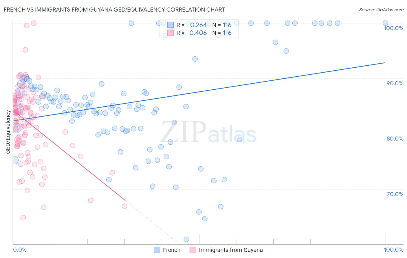 French vs Immigrants from Guyana GED/Equivalency
