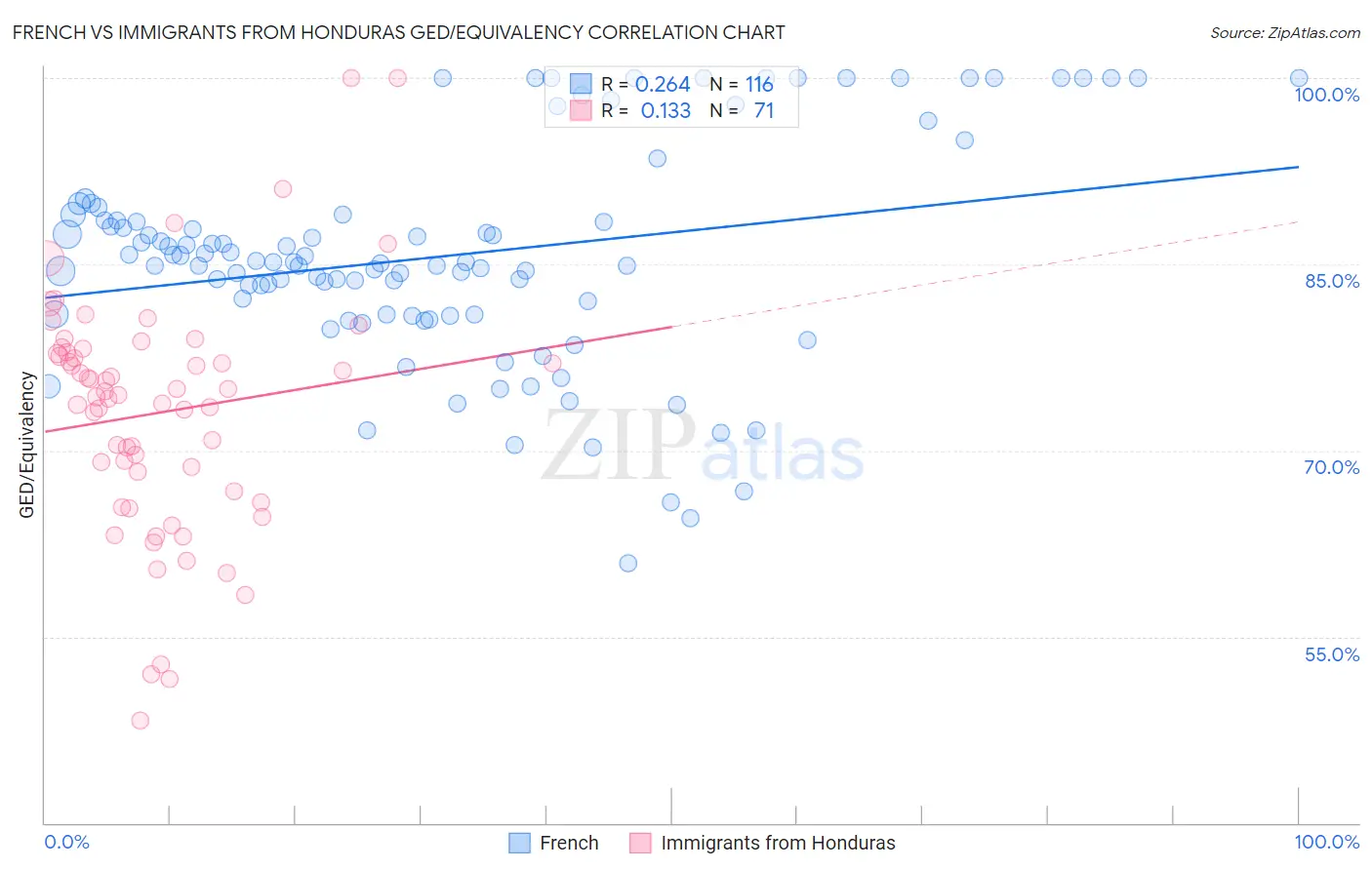 French vs Immigrants from Honduras GED/Equivalency