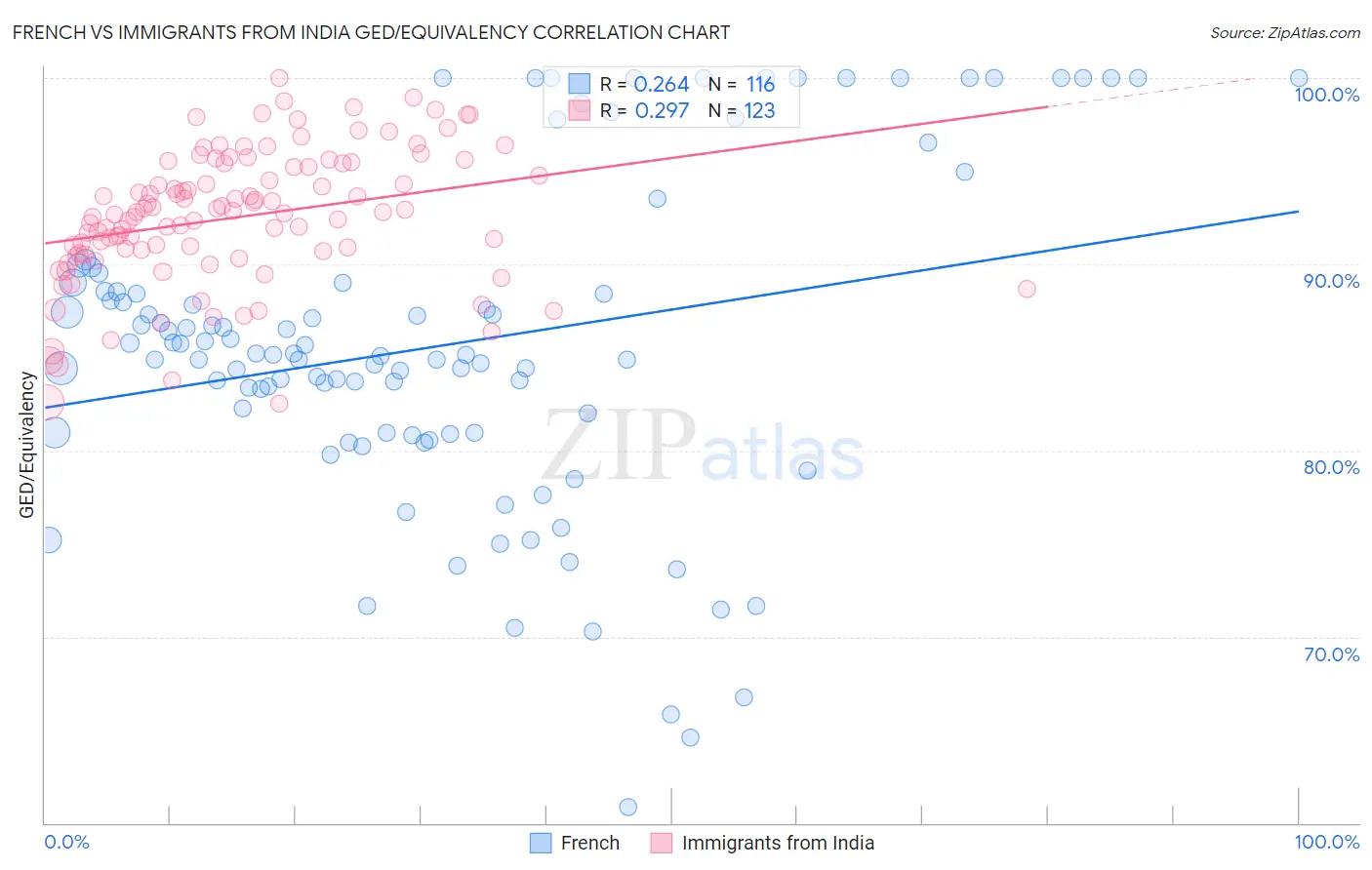 French vs Immigrants from India GED/Equivalency