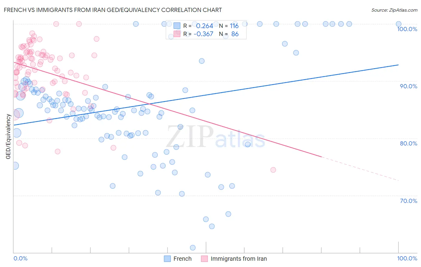 French vs Immigrants from Iran GED/Equivalency