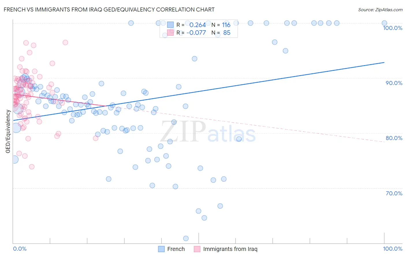 French vs Immigrants from Iraq GED/Equivalency