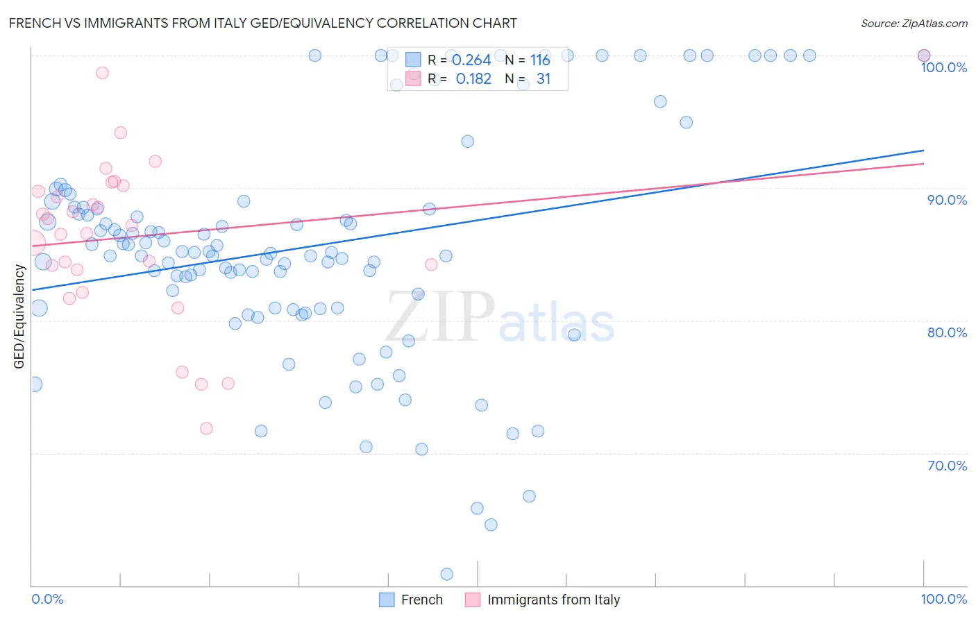 French vs Immigrants from Italy GED/Equivalency