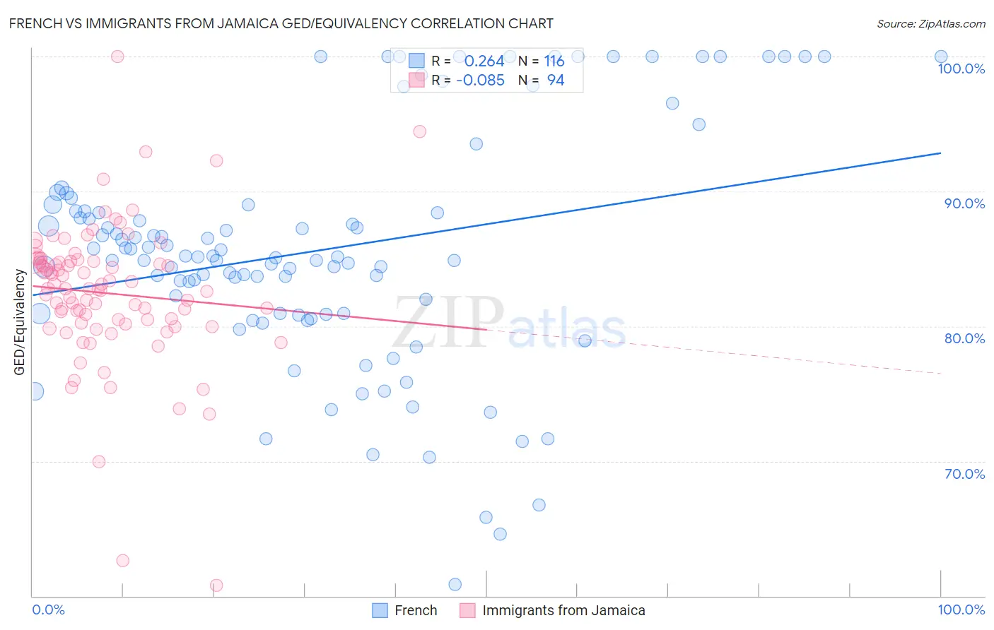 French vs Immigrants from Jamaica GED/Equivalency