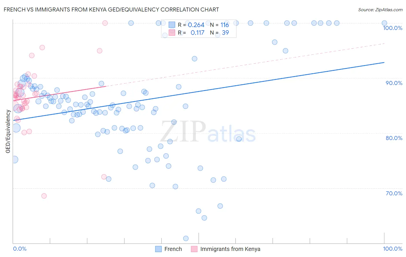 French vs Immigrants from Kenya GED/Equivalency