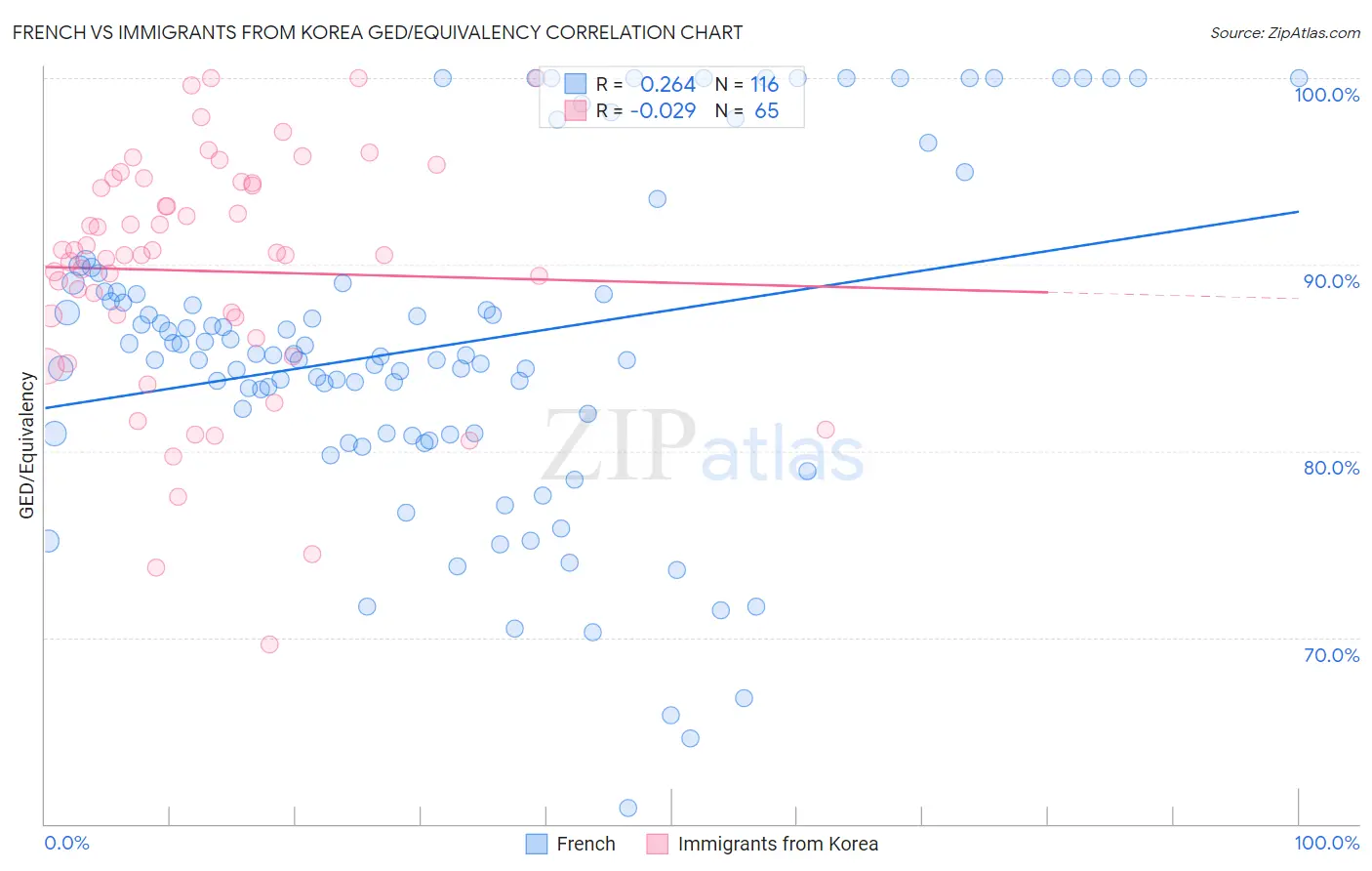French vs Immigrants from Korea GED/Equivalency