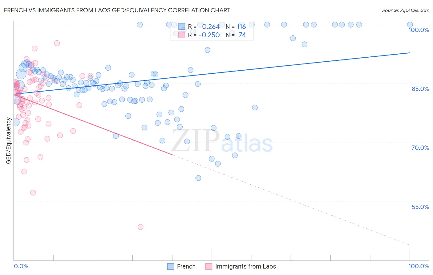 French vs Immigrants from Laos GED/Equivalency