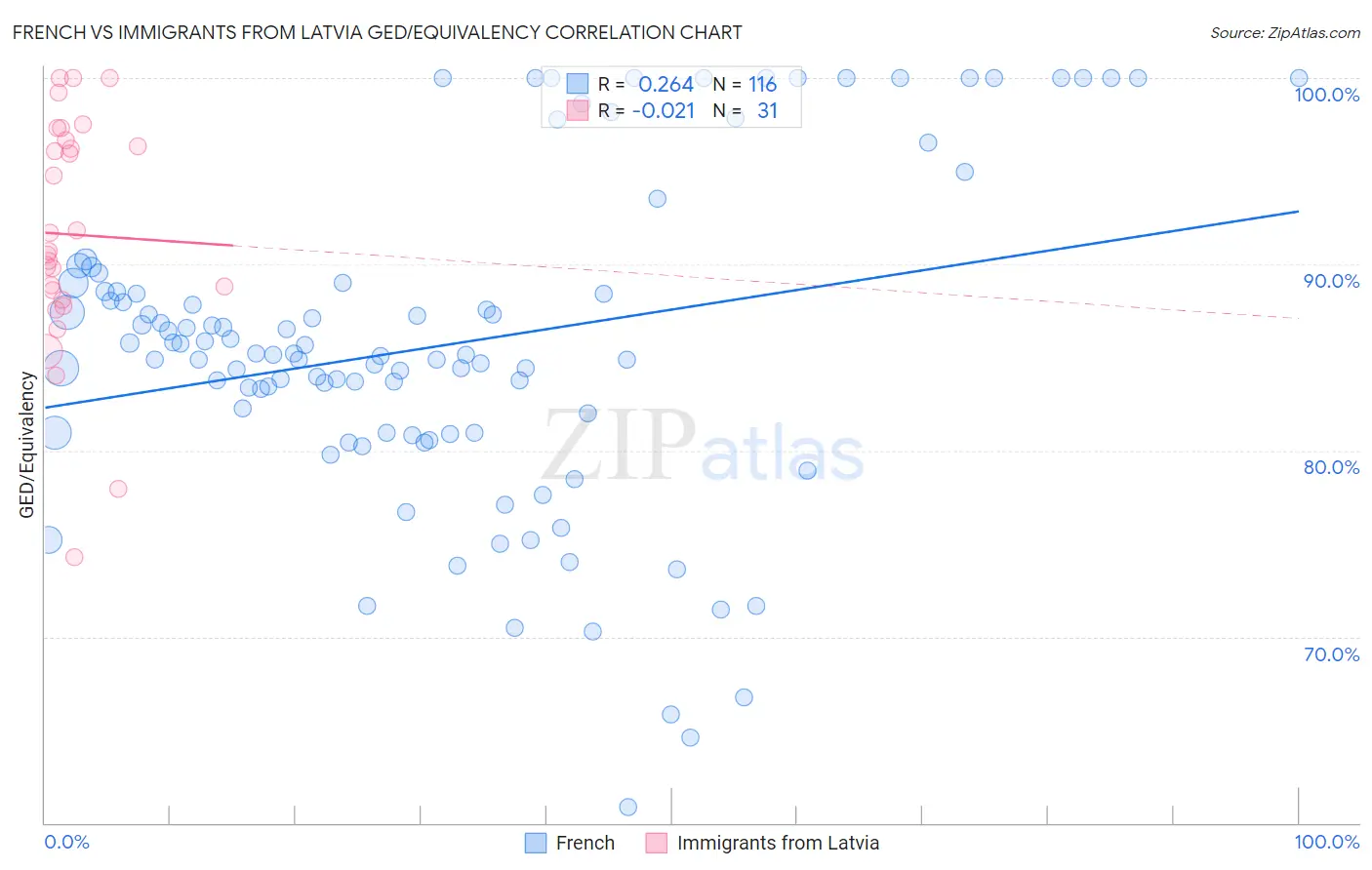French vs Immigrants from Latvia GED/Equivalency