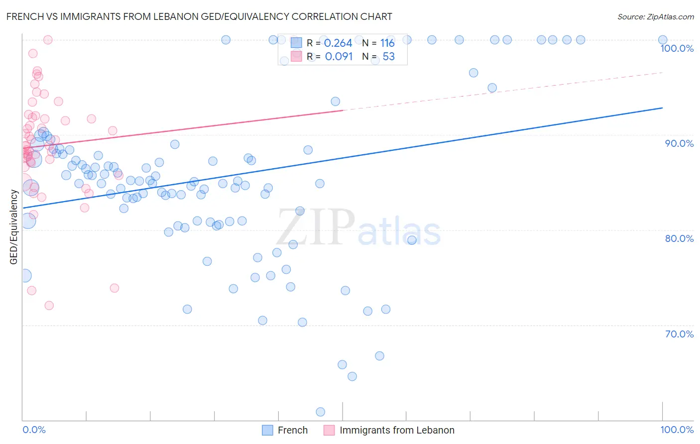 French vs Immigrants from Lebanon GED/Equivalency