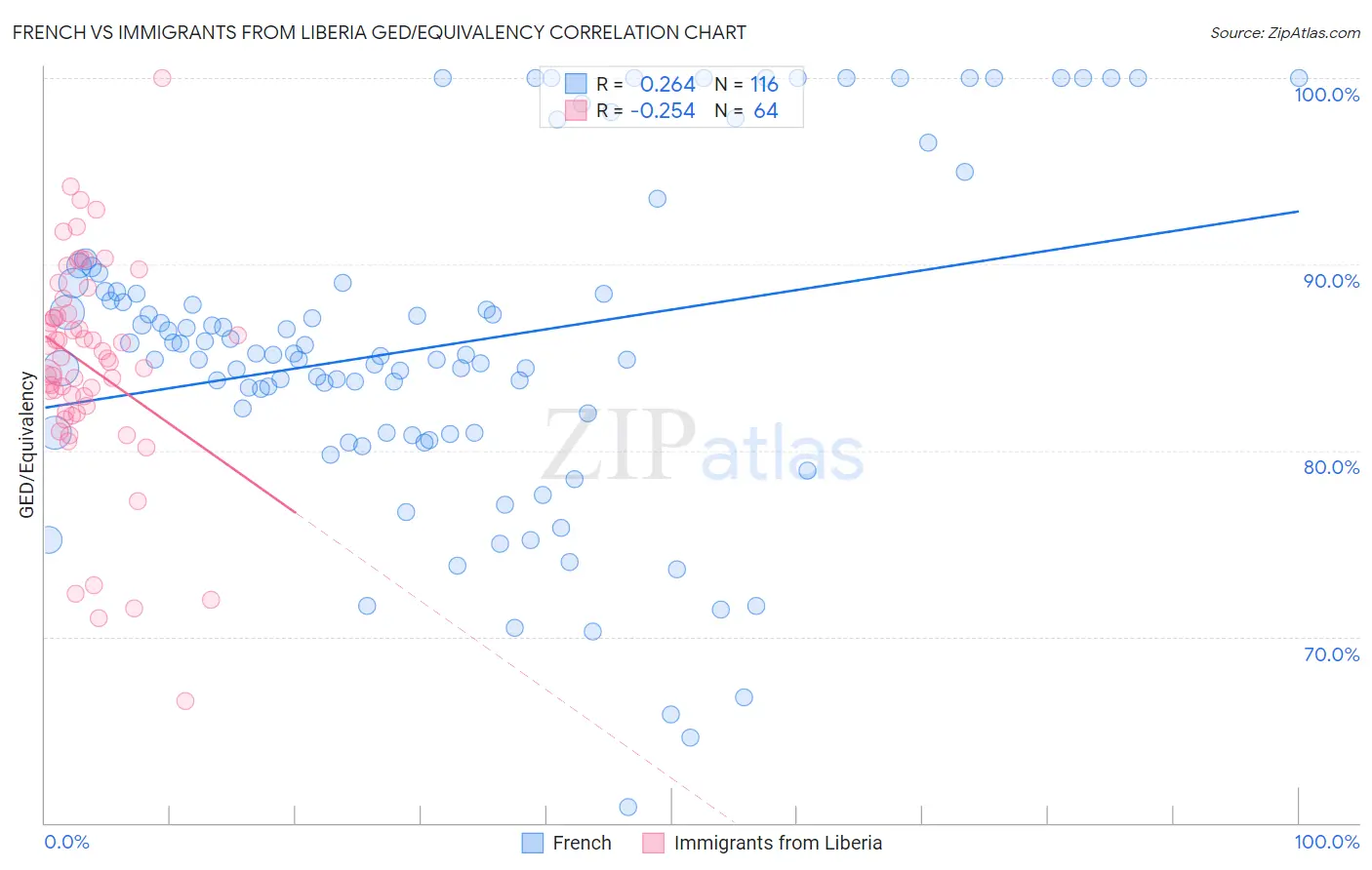 French vs Immigrants from Liberia GED/Equivalency