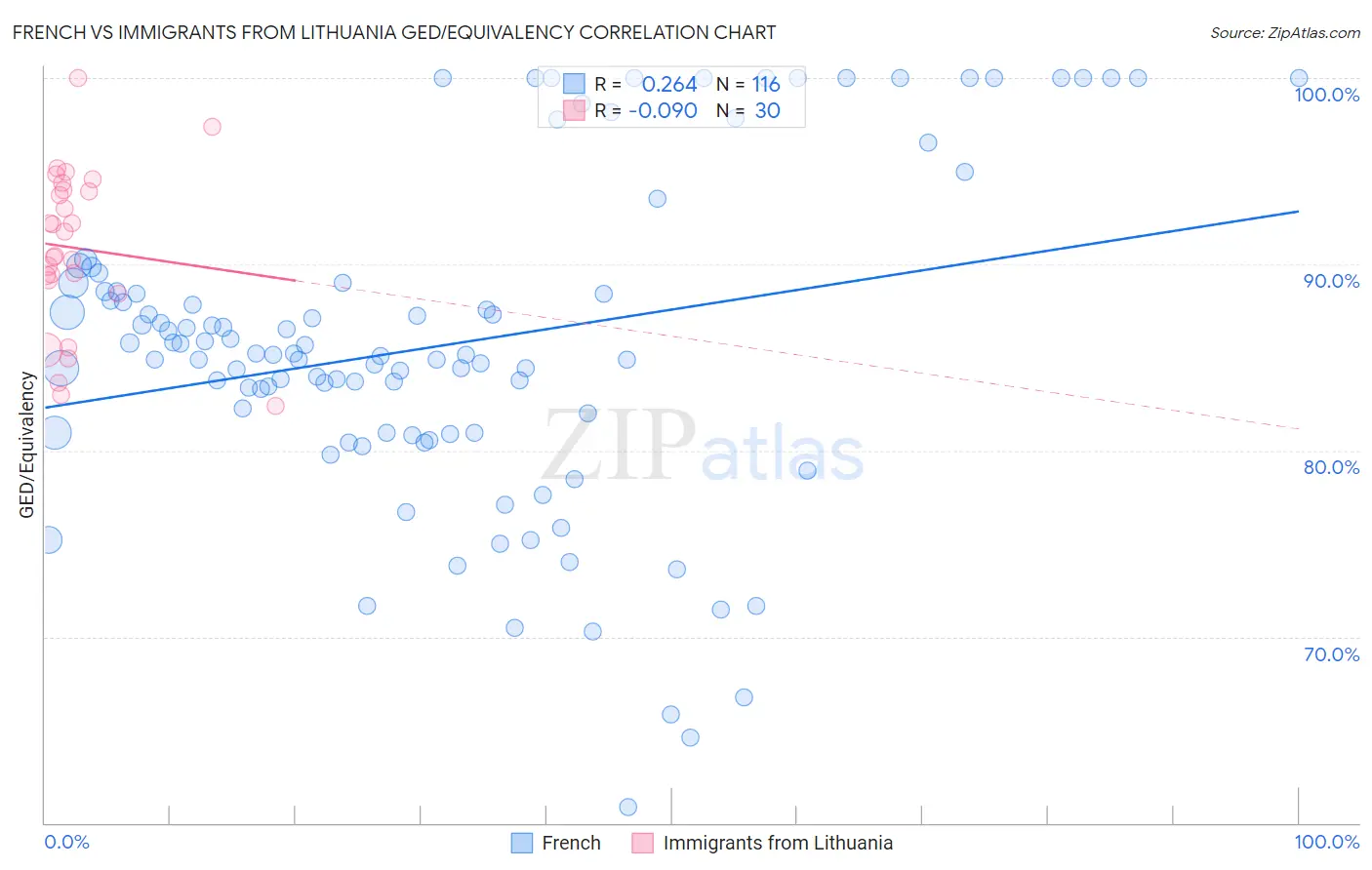 French vs Immigrants from Lithuania GED/Equivalency