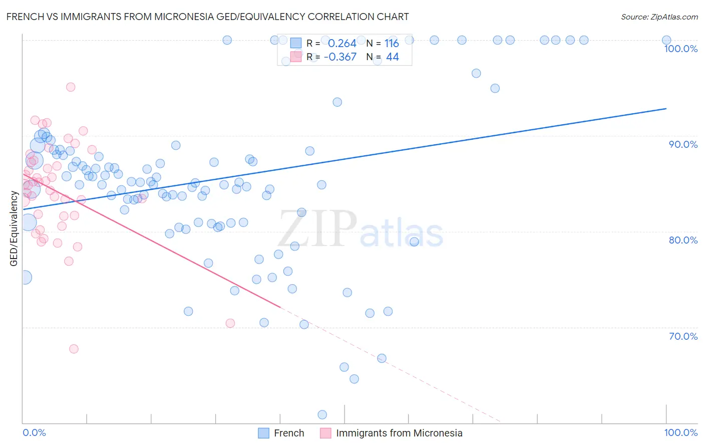 French vs Immigrants from Micronesia GED/Equivalency