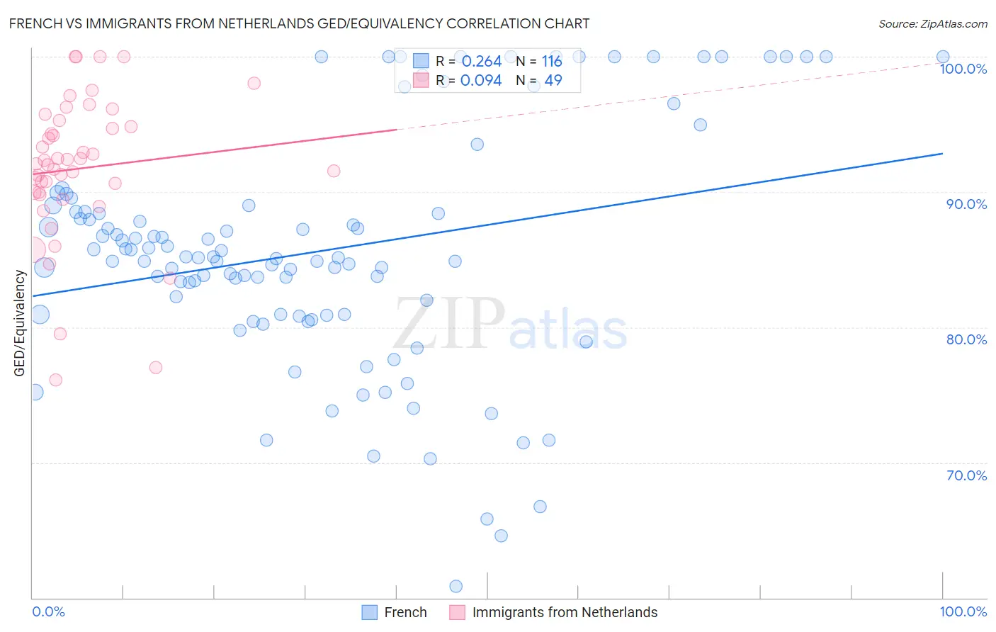 French vs Immigrants from Netherlands GED/Equivalency
