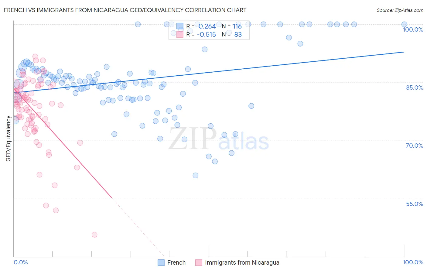 French vs Immigrants from Nicaragua GED/Equivalency