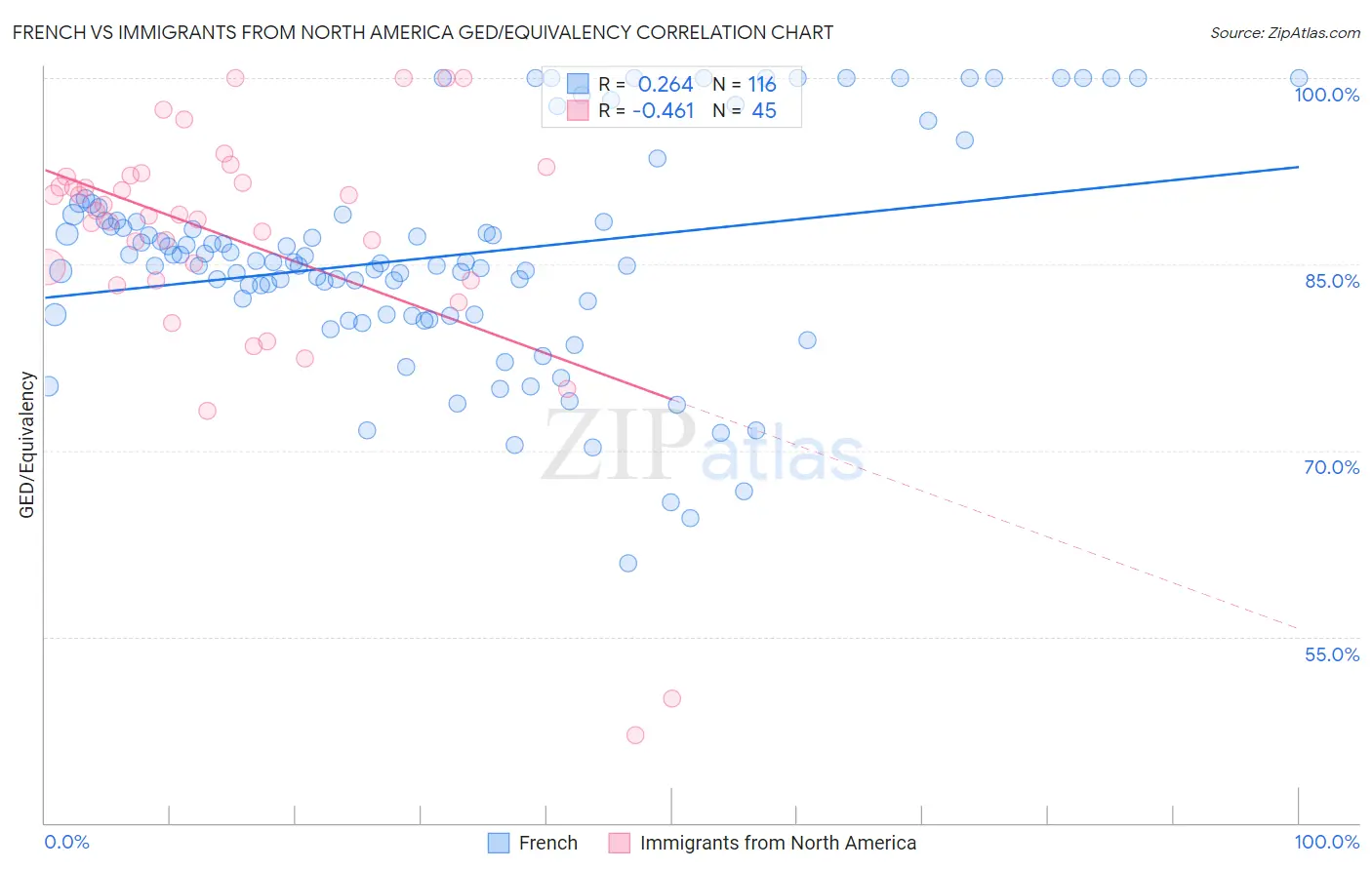 French vs Immigrants from North America GED/Equivalency