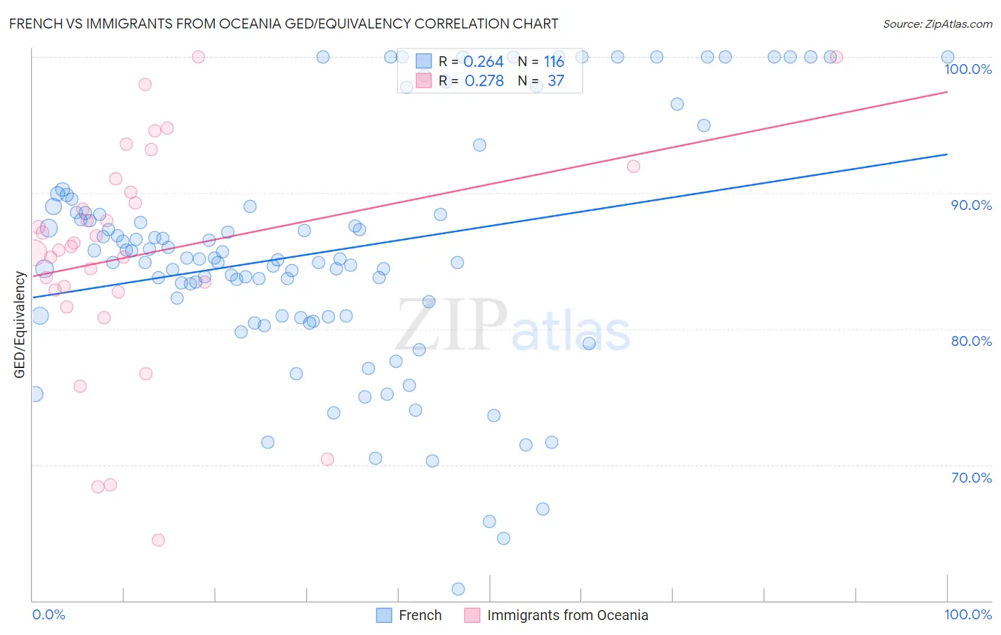 French vs Immigrants from Oceania GED/Equivalency
