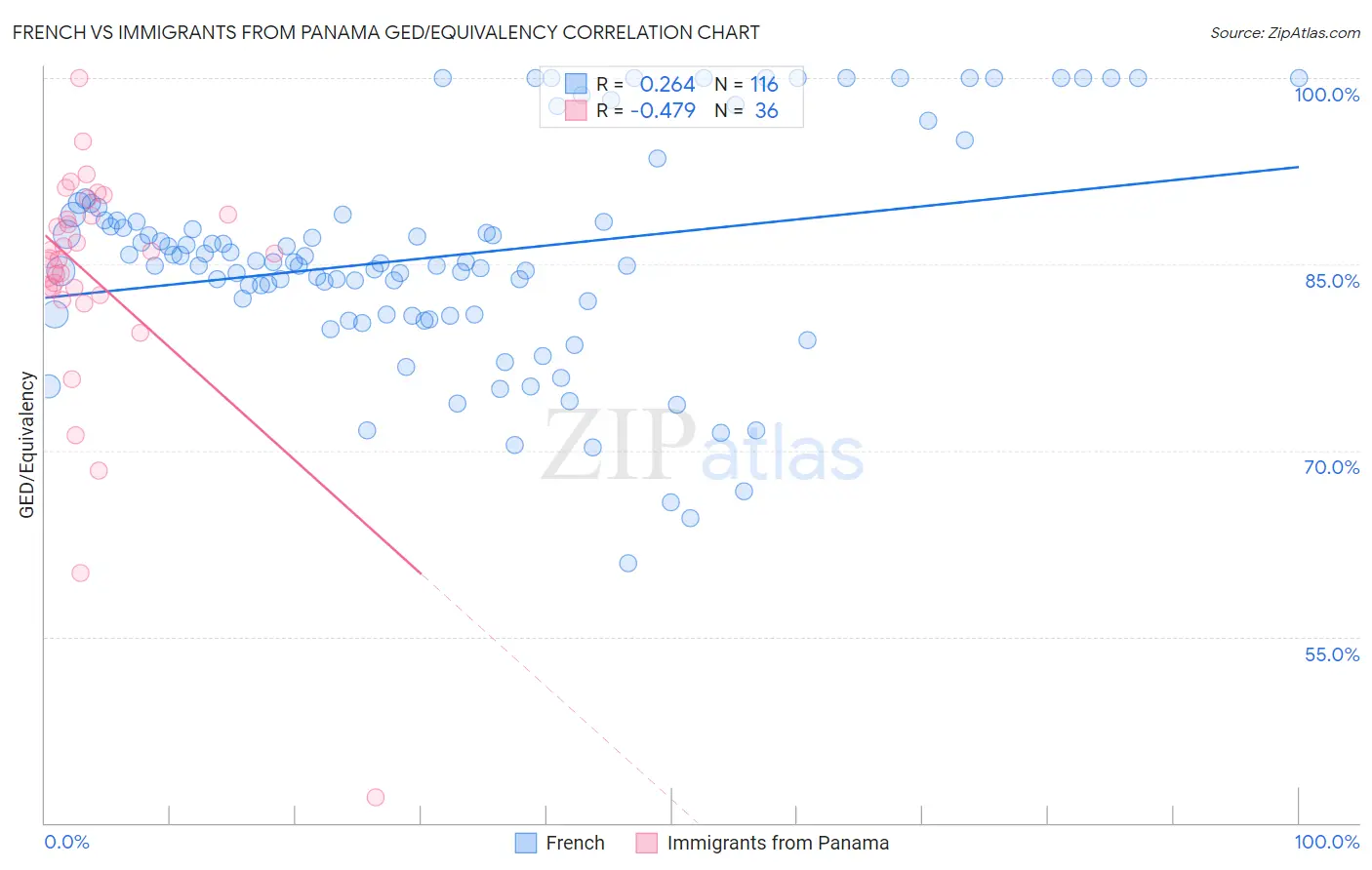 French vs Immigrants from Panama GED/Equivalency