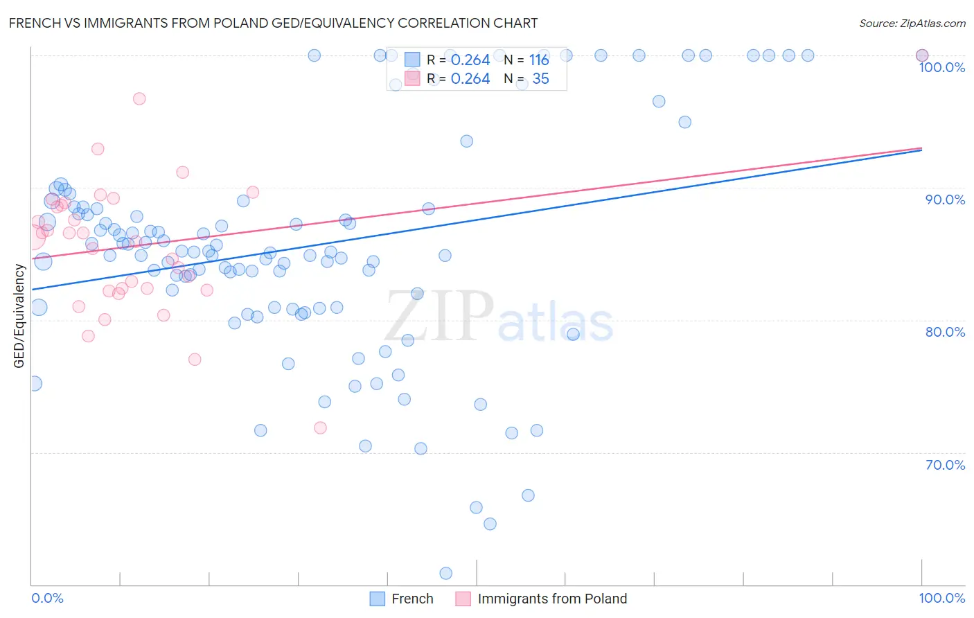 French vs Immigrants from Poland GED/Equivalency