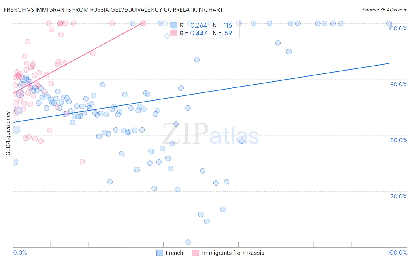 French vs Immigrants from Russia GED/Equivalency