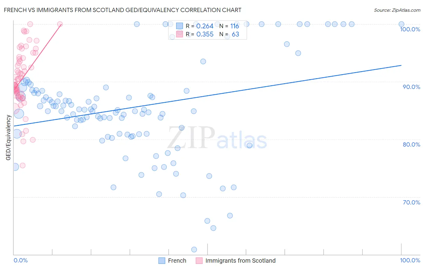 French vs Immigrants from Scotland GED/Equivalency