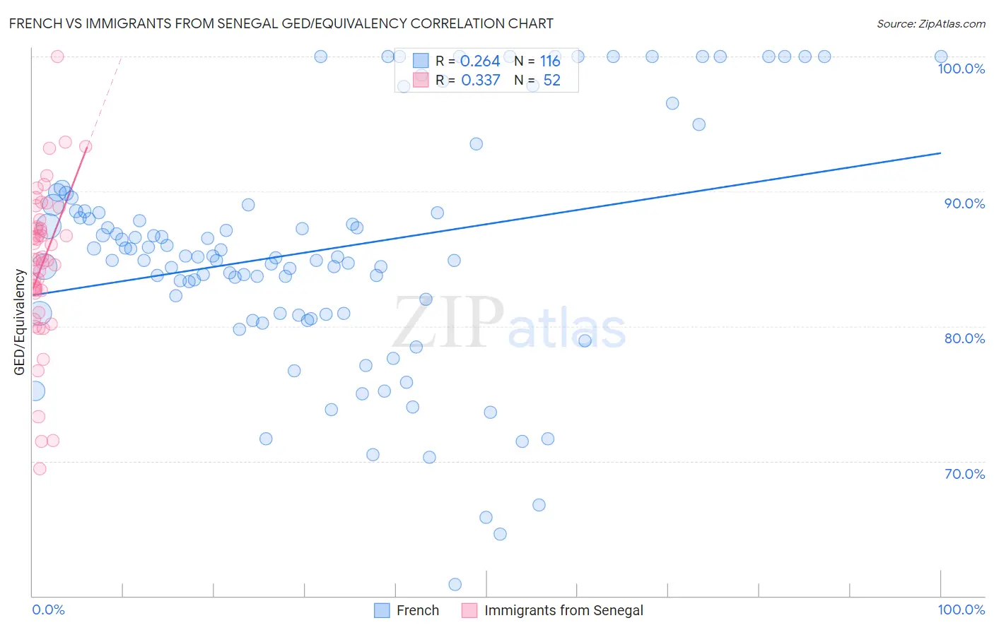 French vs Immigrants from Senegal GED/Equivalency