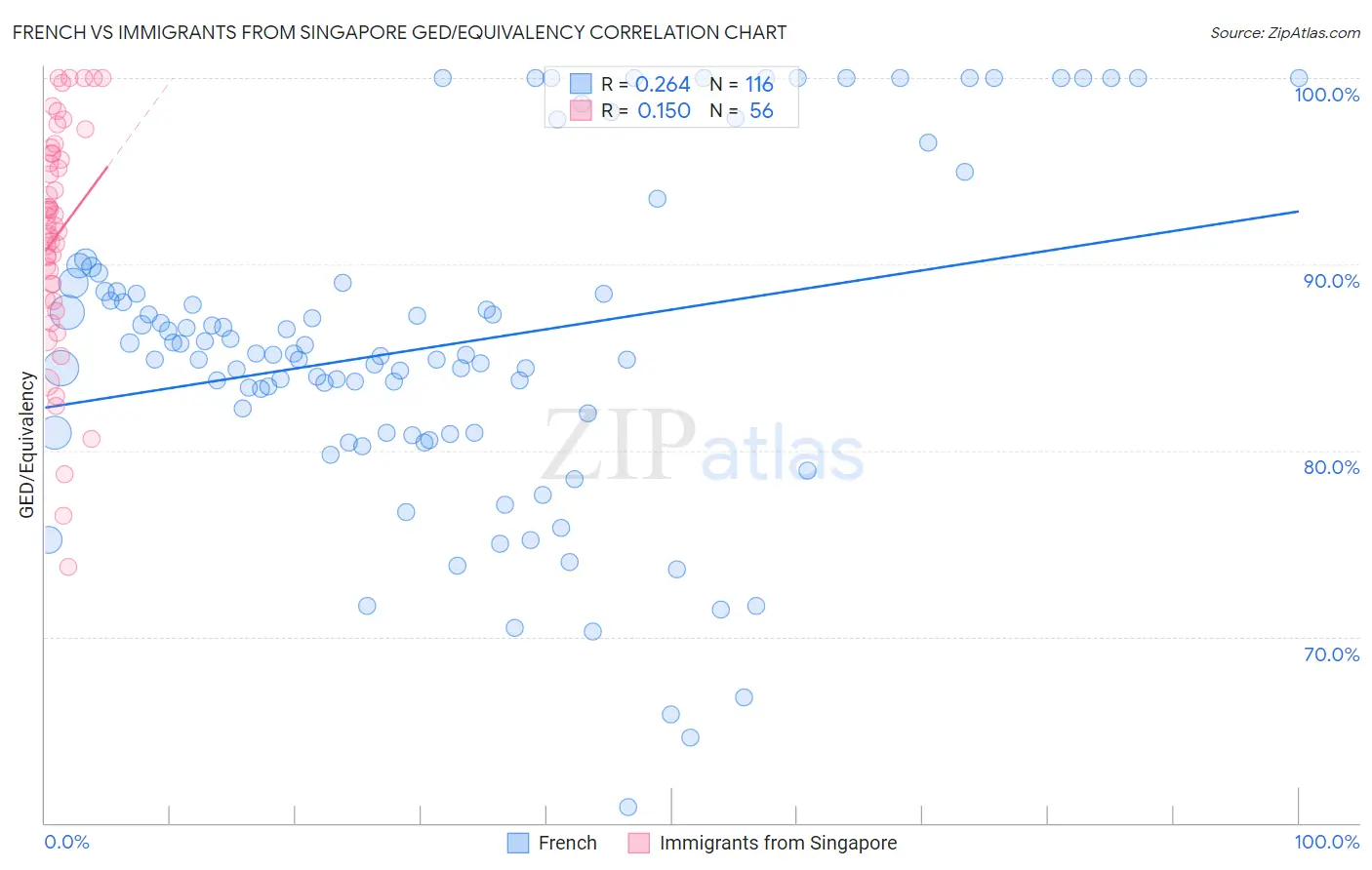 French vs Immigrants from Singapore GED/Equivalency