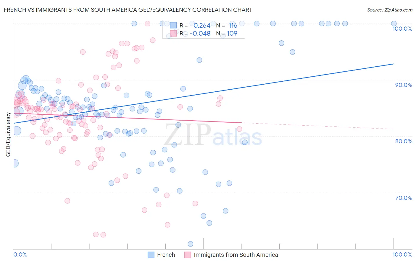 French vs Immigrants from South America GED/Equivalency