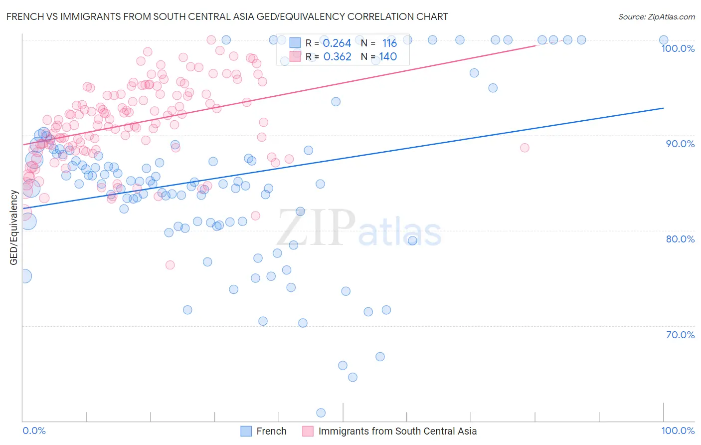 French vs Immigrants from South Central Asia GED/Equivalency