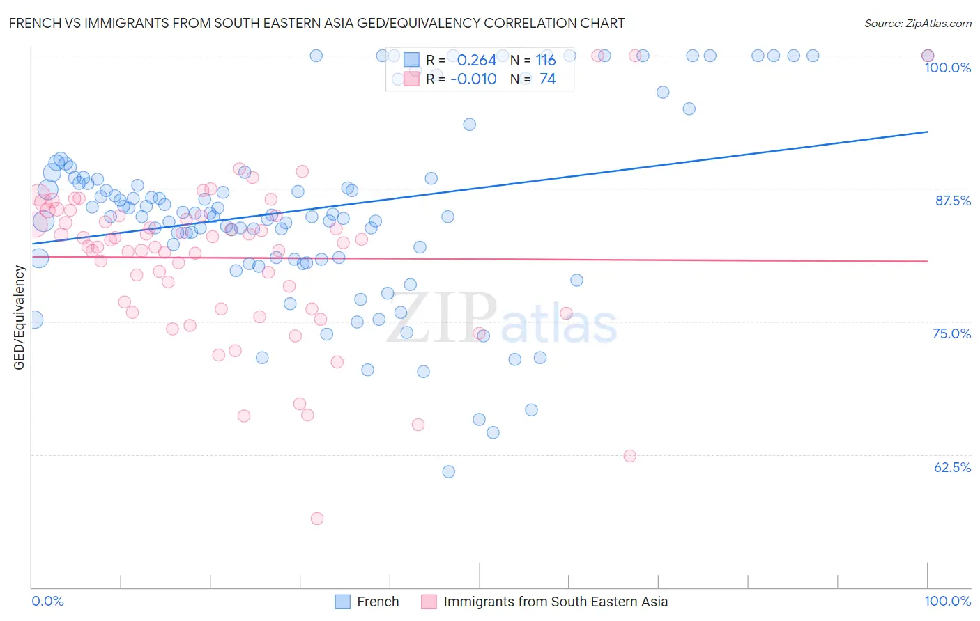 French vs Immigrants from South Eastern Asia GED/Equivalency